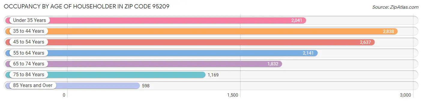 Occupancy by Age of Householder in Zip Code 95209