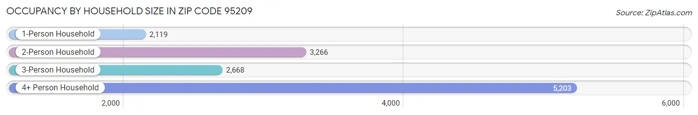 Occupancy by Household Size in Zip Code 95209