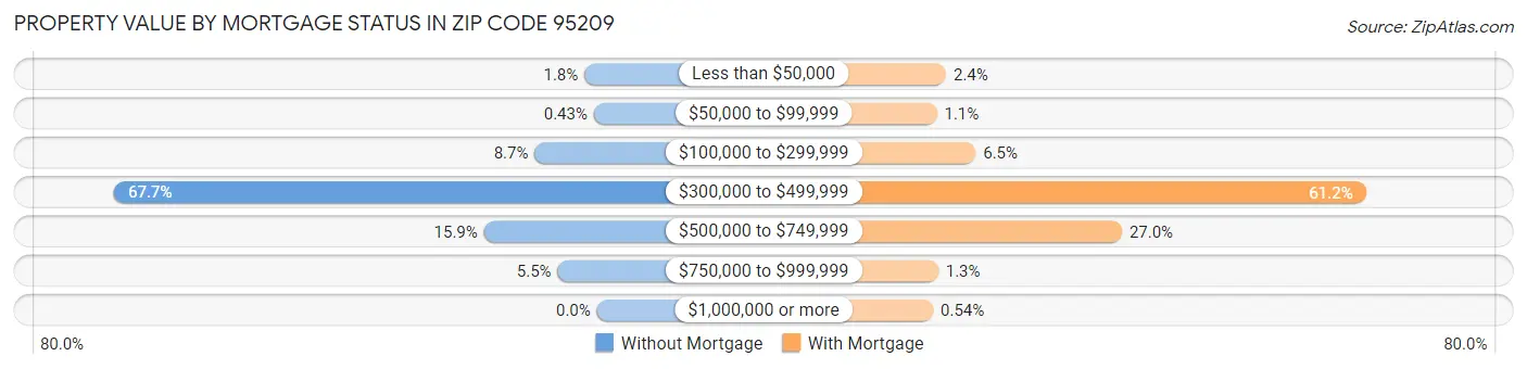 Property Value by Mortgage Status in Zip Code 95209