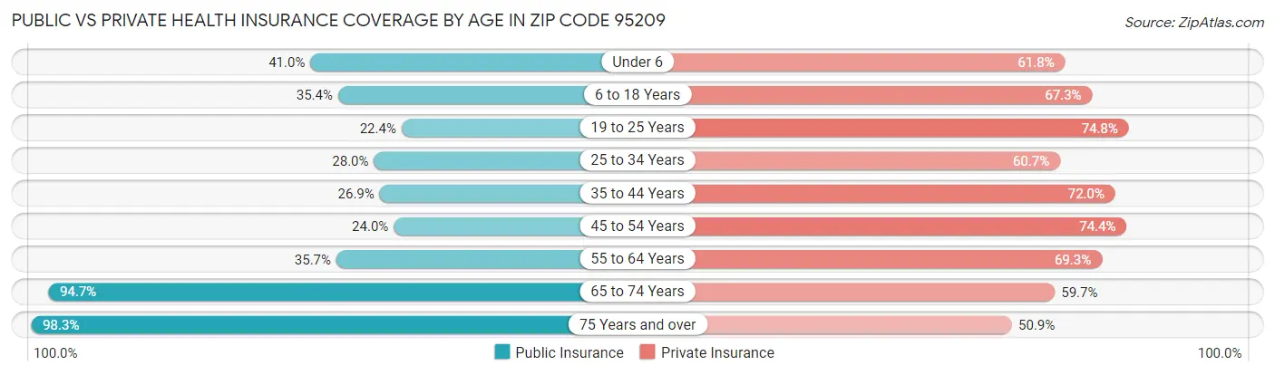 Public vs Private Health Insurance Coverage by Age in Zip Code 95209