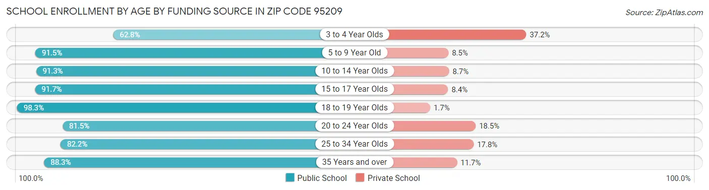 School Enrollment by Age by Funding Source in Zip Code 95209