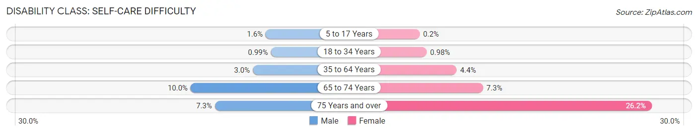 Disability in Zip Code 95209: <span>Self-Care Difficulty</span>