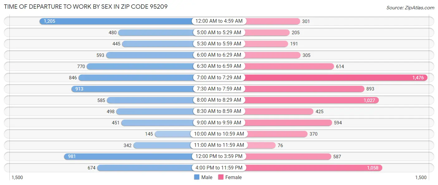 Time of Departure to Work by Sex in Zip Code 95209