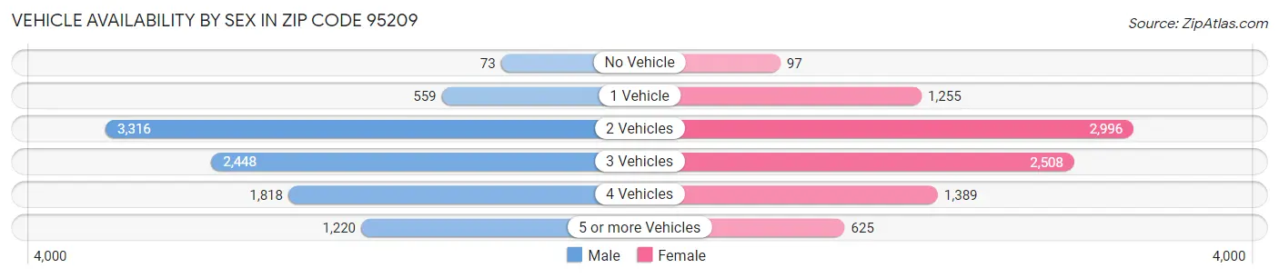 Vehicle Availability by Sex in Zip Code 95209