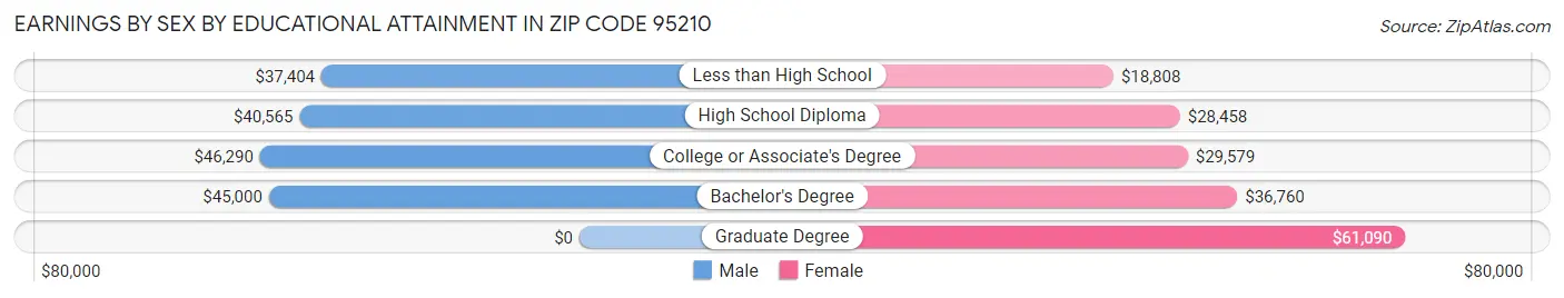 Earnings by Sex by Educational Attainment in Zip Code 95210
