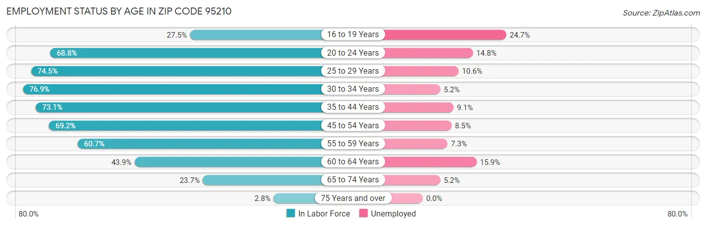 Employment Status by Age in Zip Code 95210