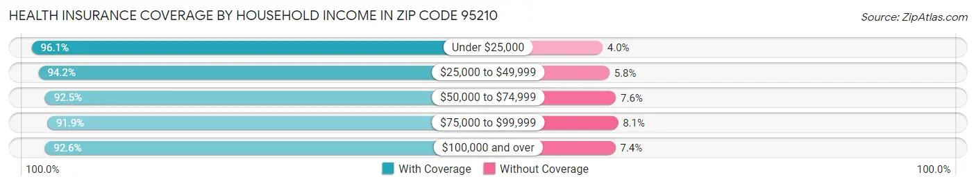 Health Insurance Coverage by Household Income in Zip Code 95210