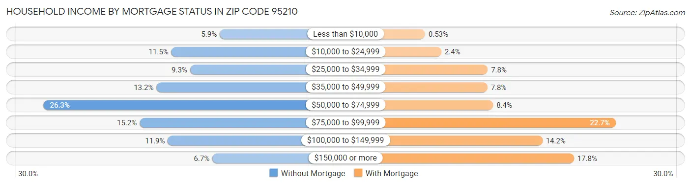 Household Income by Mortgage Status in Zip Code 95210