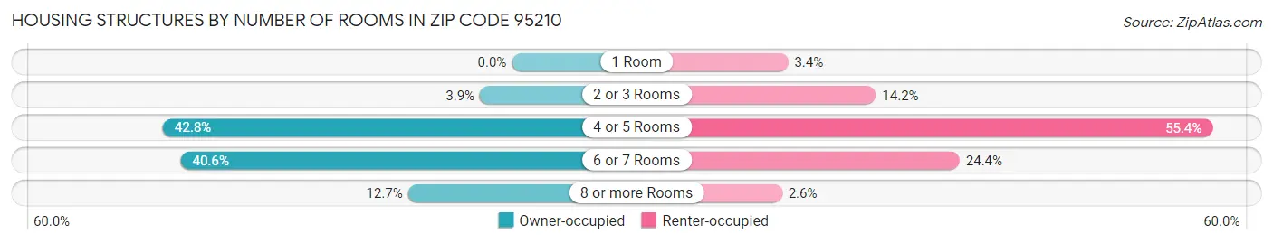 Housing Structures by Number of Rooms in Zip Code 95210
