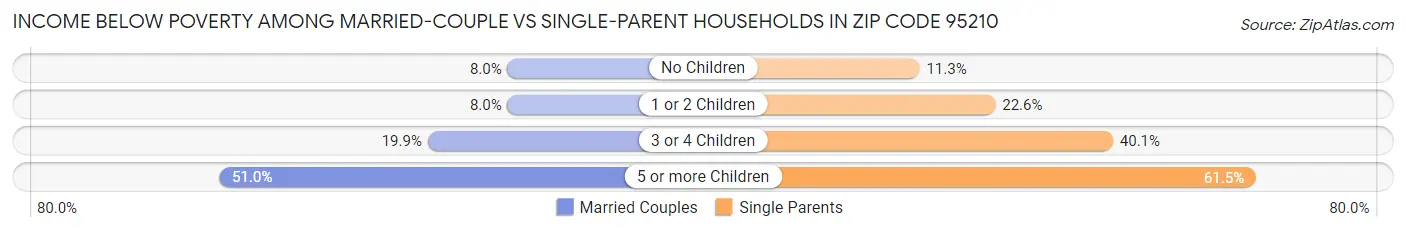 Income Below Poverty Among Married-Couple vs Single-Parent Households in Zip Code 95210