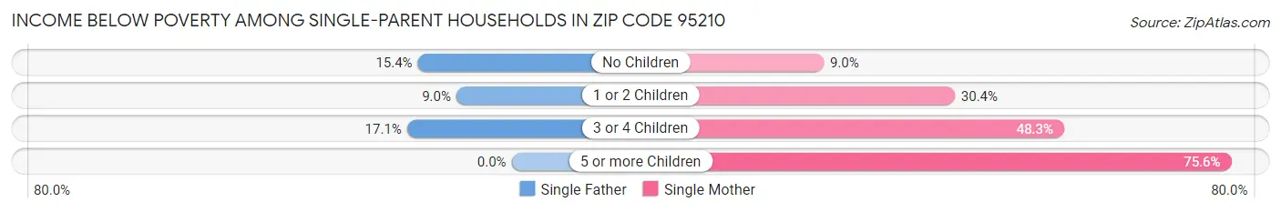 Income Below Poverty Among Single-Parent Households in Zip Code 95210