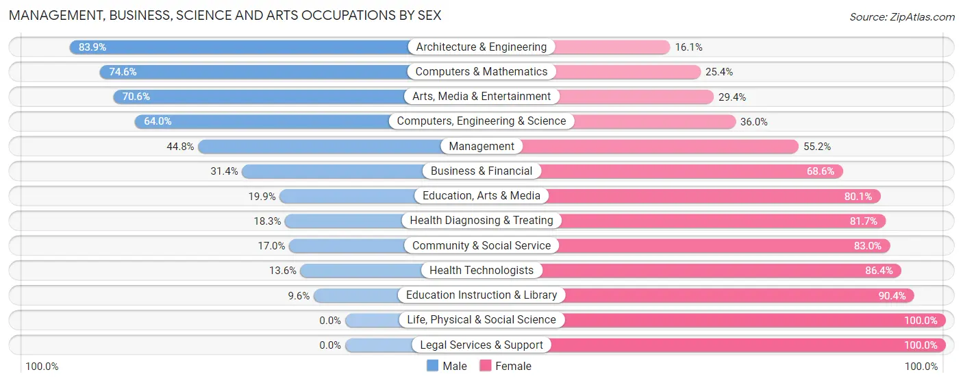 Management, Business, Science and Arts Occupations by Sex in Zip Code 95210