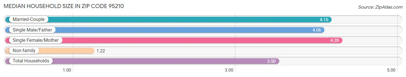 Median Household Size in Zip Code 95210