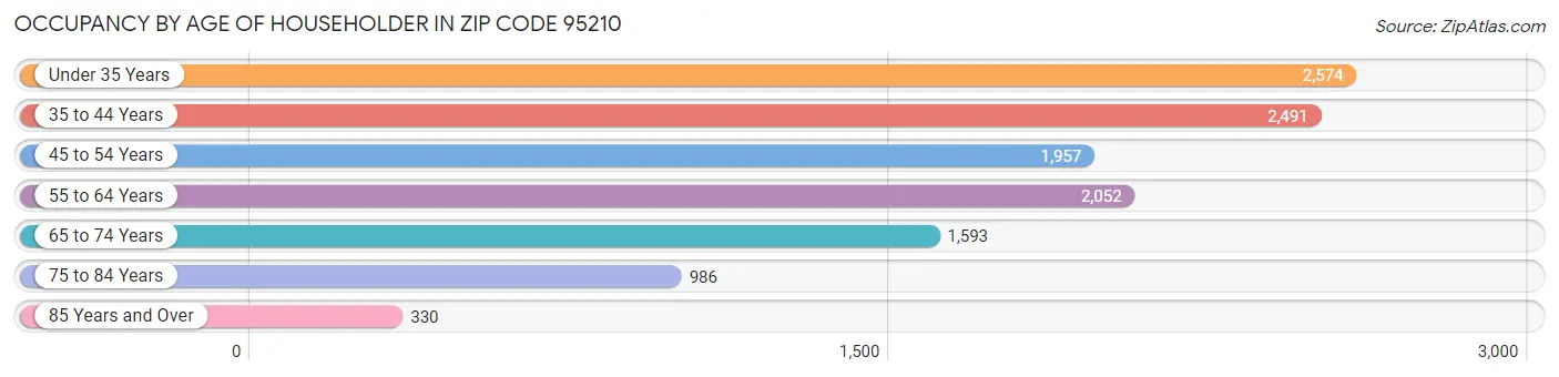 Occupancy by Age of Householder in Zip Code 95210