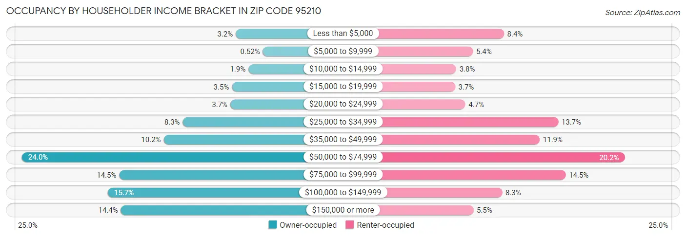 Occupancy by Householder Income Bracket in Zip Code 95210