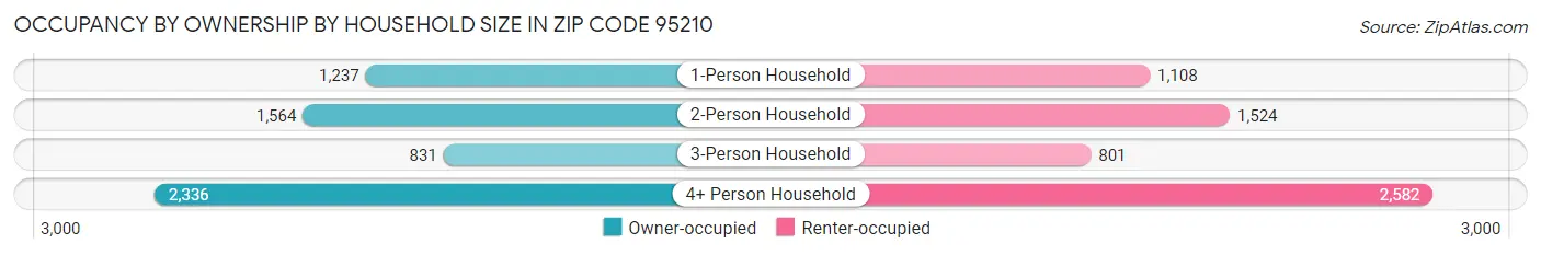 Occupancy by Ownership by Household Size in Zip Code 95210