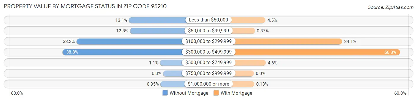 Property Value by Mortgage Status in Zip Code 95210