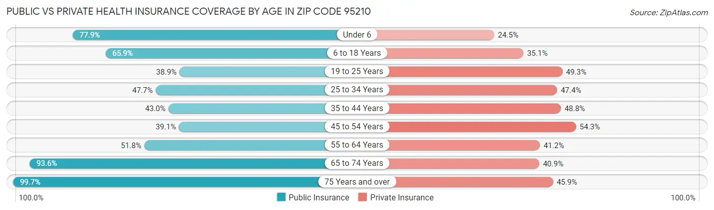 Public vs Private Health Insurance Coverage by Age in Zip Code 95210