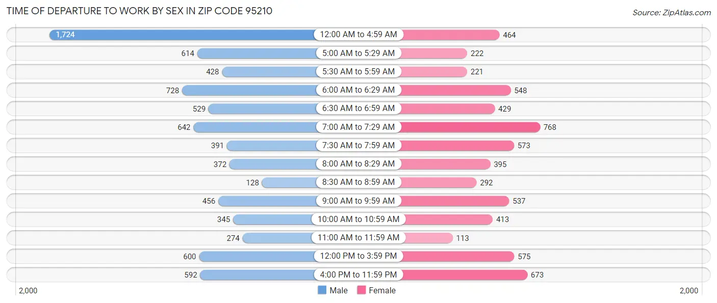 Time of Departure to Work by Sex in Zip Code 95210