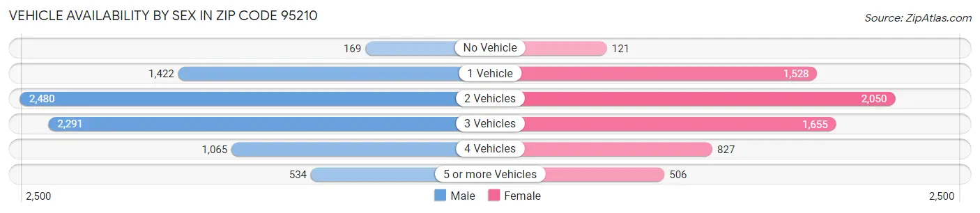 Vehicle Availability by Sex in Zip Code 95210