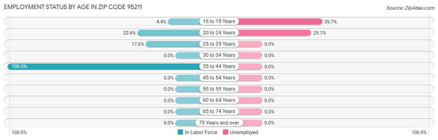 Employment Status by Age in Zip Code 95211