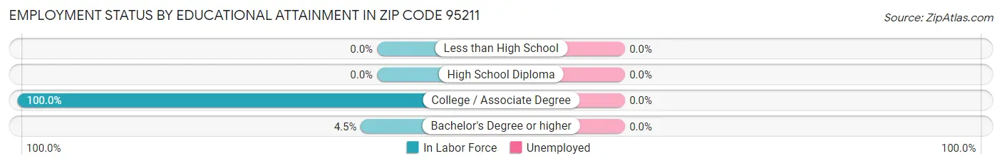 Employment Status by Educational Attainment in Zip Code 95211