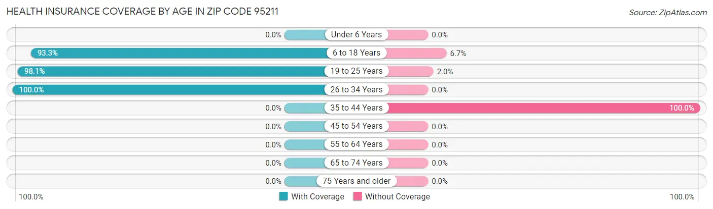 Health Insurance Coverage by Age in Zip Code 95211