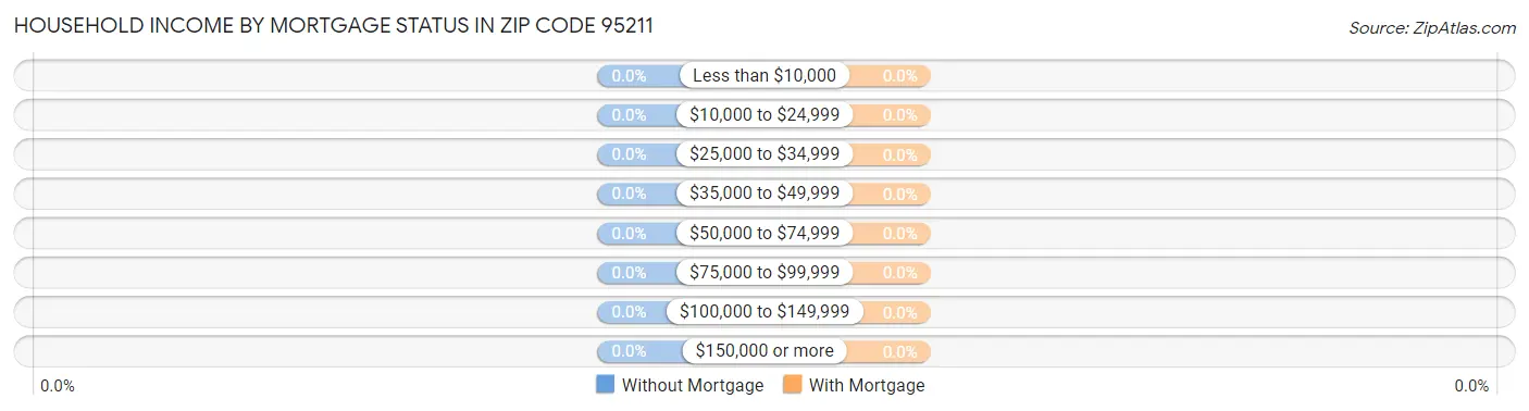 Household Income by Mortgage Status in Zip Code 95211