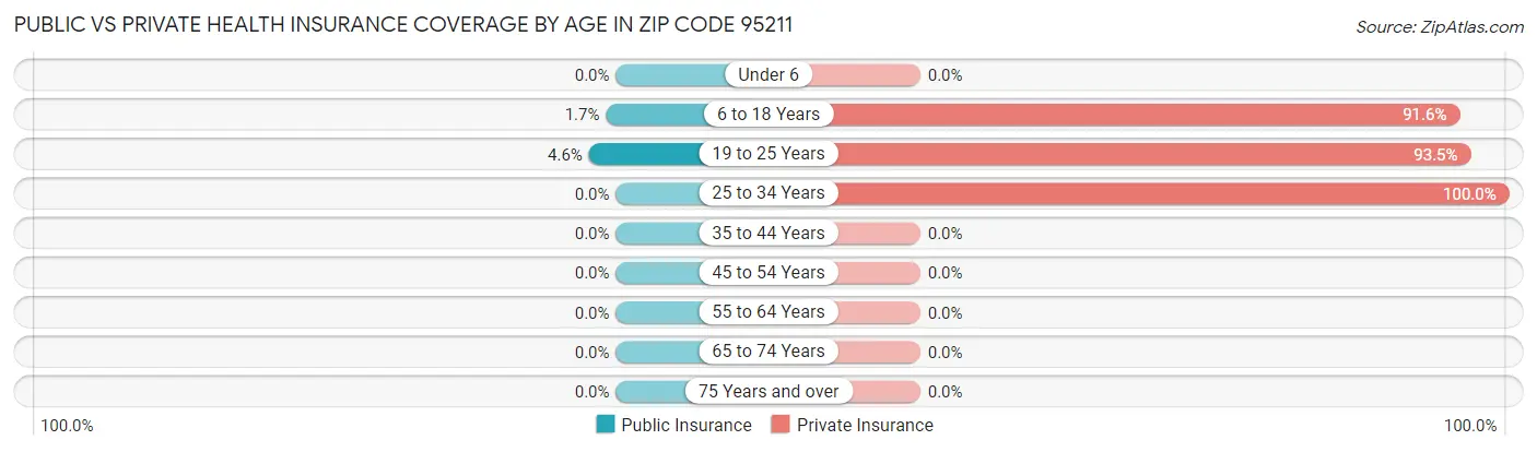 Public vs Private Health Insurance Coverage by Age in Zip Code 95211