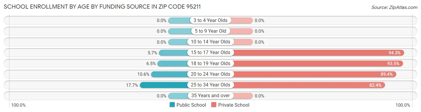 School Enrollment by Age by Funding Source in Zip Code 95211