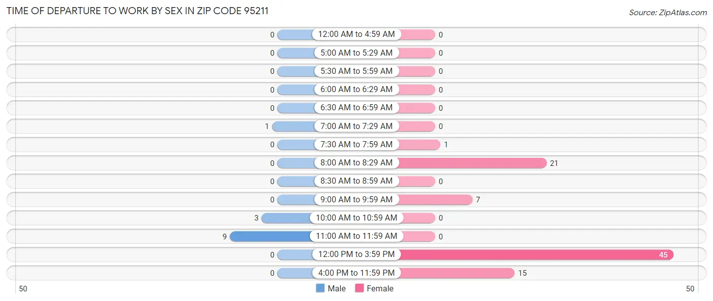 Time of Departure to Work by Sex in Zip Code 95211