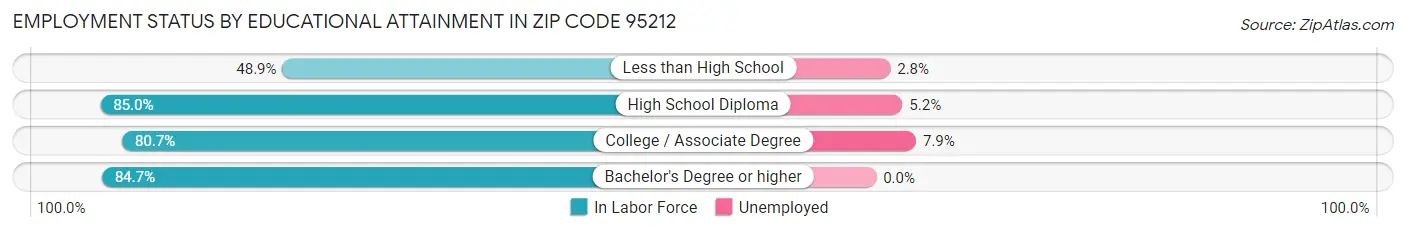 Employment Status by Educational Attainment in Zip Code 95212