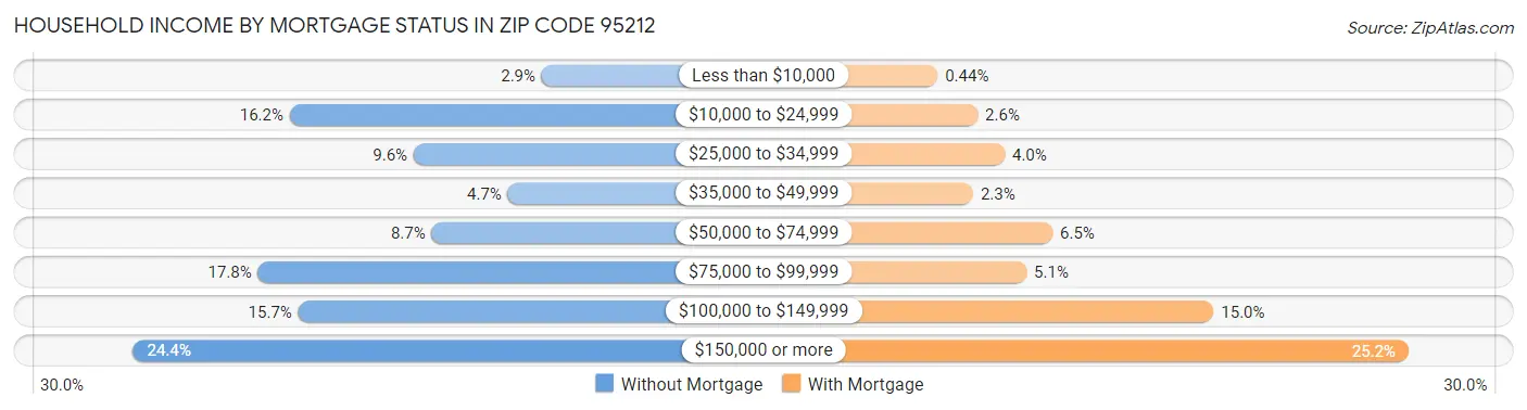 Household Income by Mortgage Status in Zip Code 95212