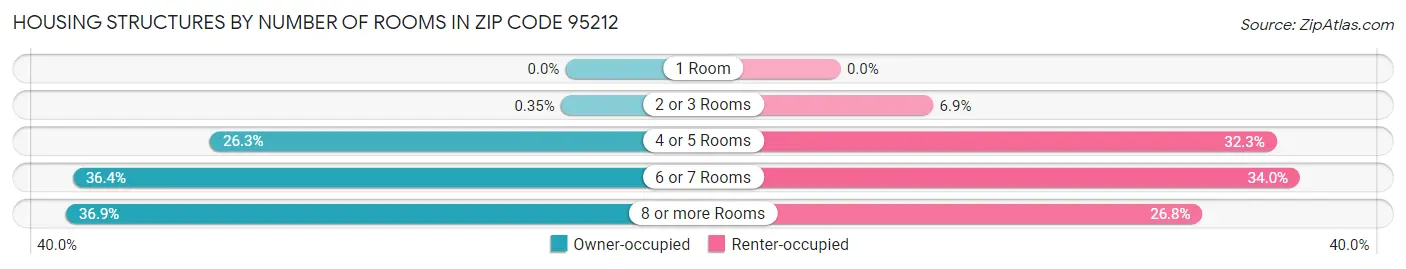 Housing Structures by Number of Rooms in Zip Code 95212