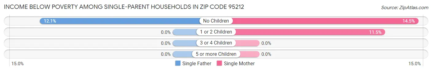 Income Below Poverty Among Single-Parent Households in Zip Code 95212