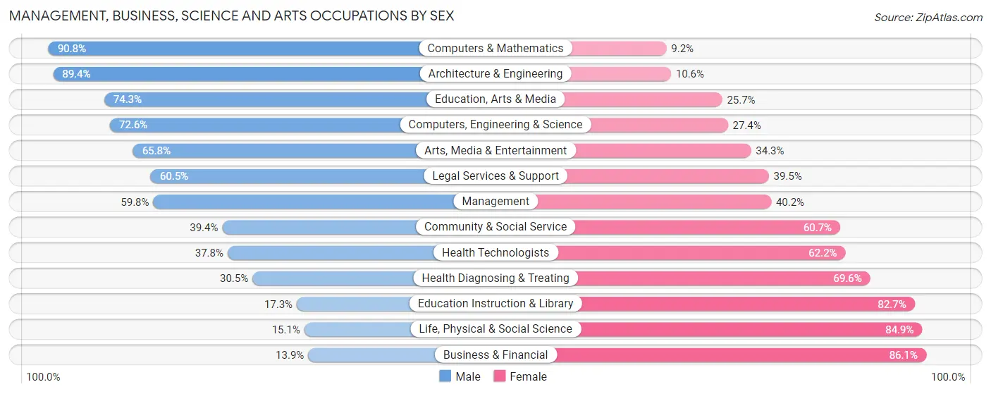 Management, Business, Science and Arts Occupations by Sex in Zip Code 95212
