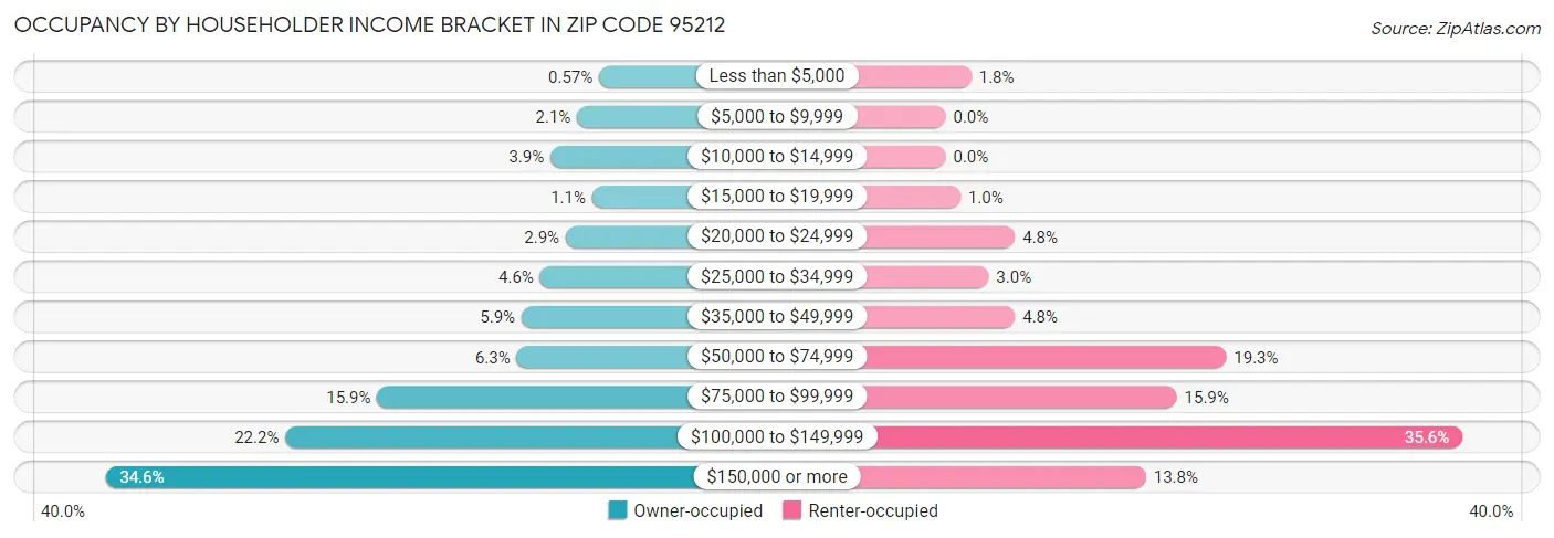 Occupancy by Householder Income Bracket in Zip Code 95212
