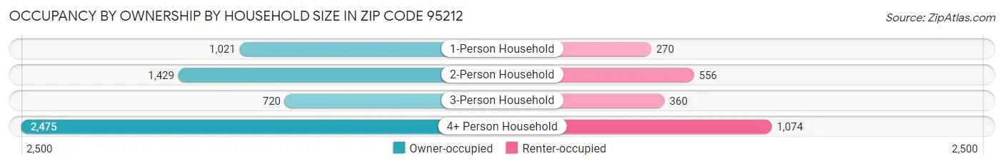 Occupancy by Ownership by Household Size in Zip Code 95212
