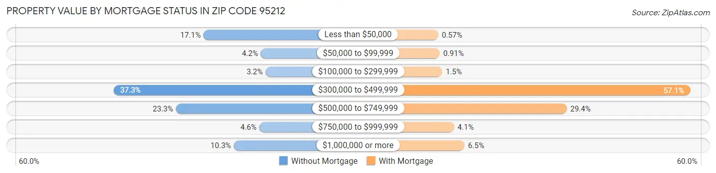 Property Value by Mortgage Status in Zip Code 95212