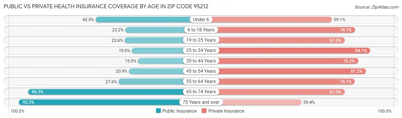 Public vs Private Health Insurance Coverage by Age in Zip Code 95212