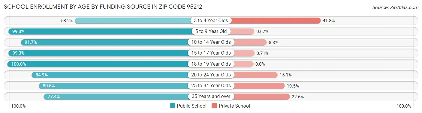 School Enrollment by Age by Funding Source in Zip Code 95212