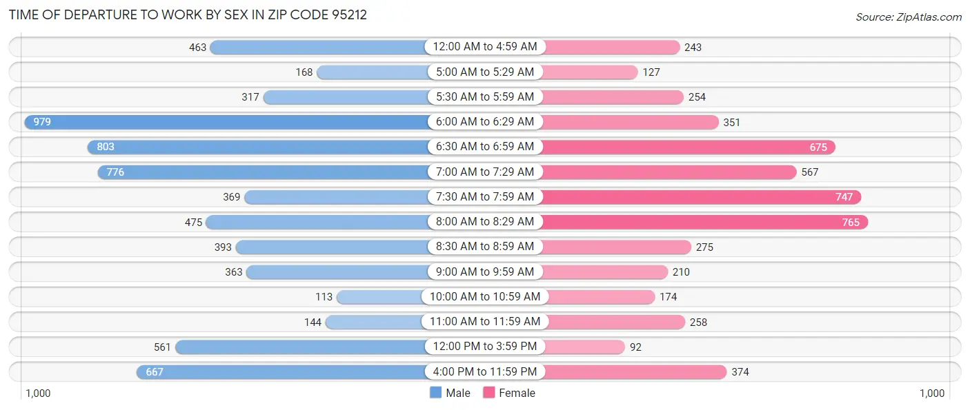 Time of Departure to Work by Sex in Zip Code 95212