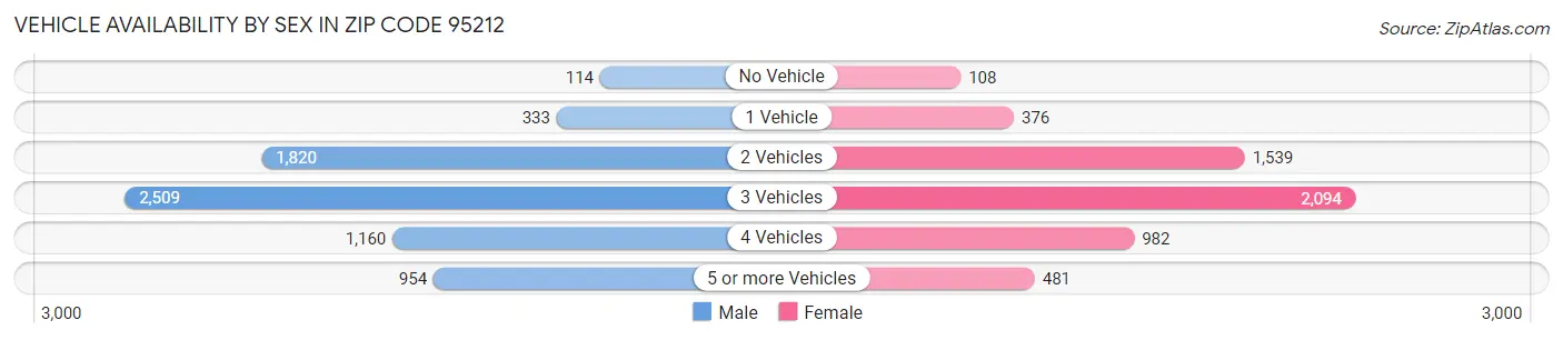 Vehicle Availability by Sex in Zip Code 95212