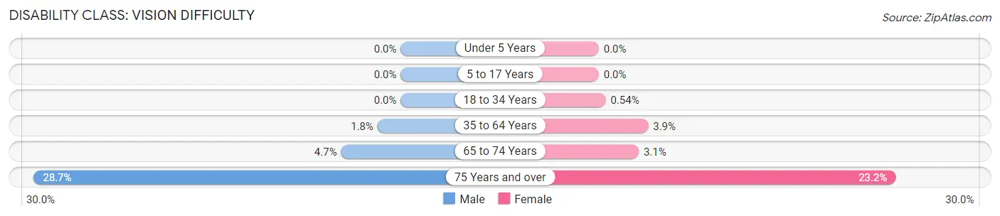 Disability in Zip Code 95212: <span>Vision Difficulty</span>