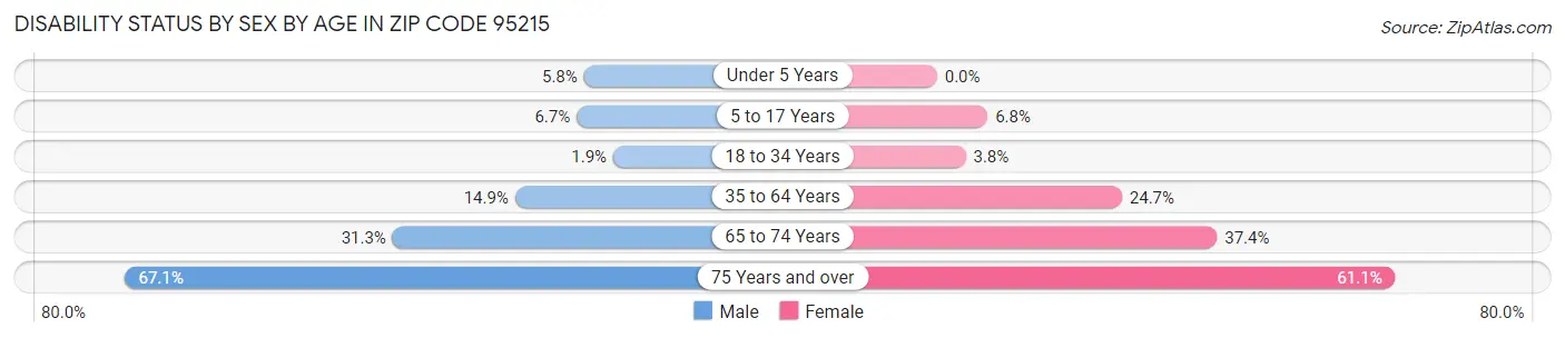 Disability Status by Sex by Age in Zip Code 95215