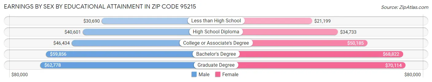 Earnings by Sex by Educational Attainment in Zip Code 95215