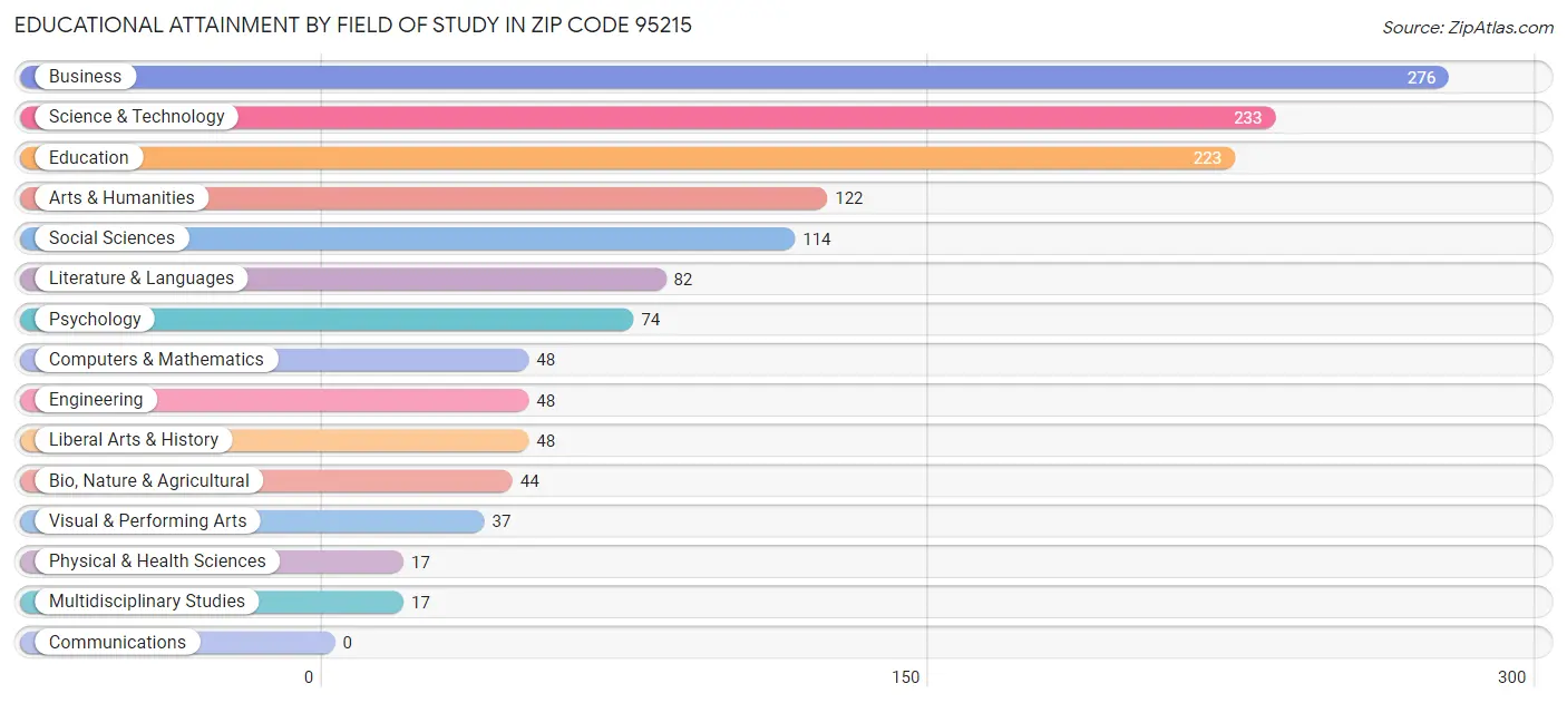 Educational Attainment by Field of Study in Zip Code 95215