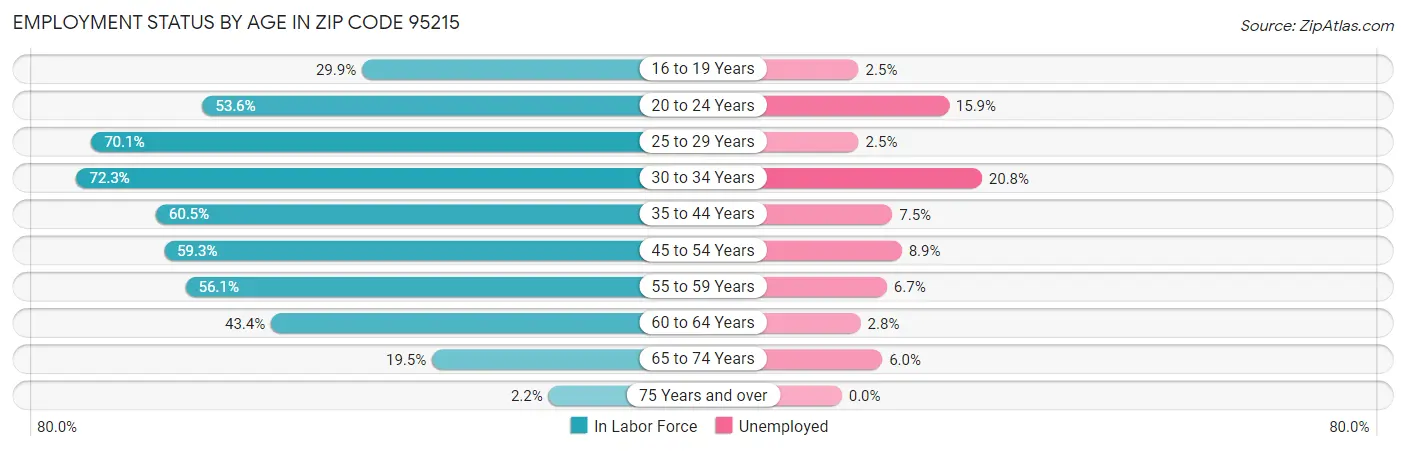 Employment Status by Age in Zip Code 95215