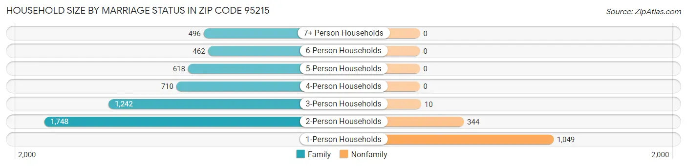 Household Size by Marriage Status in Zip Code 95215