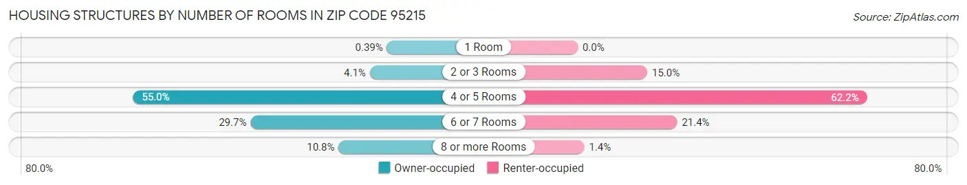 Housing Structures by Number of Rooms in Zip Code 95215
